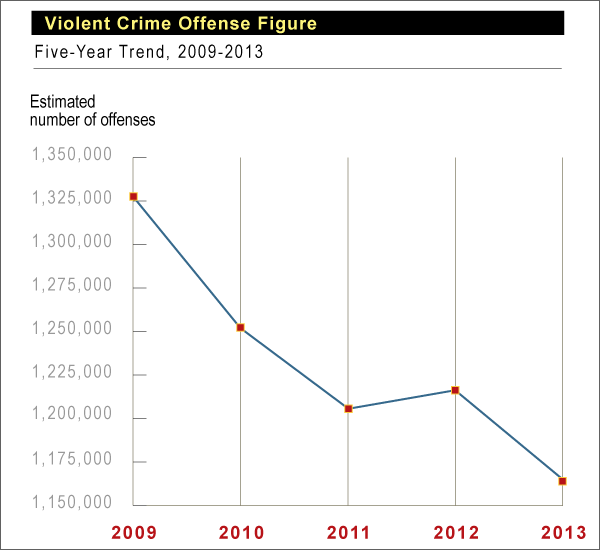 violent crime FBI Report 2013 more guns less crime