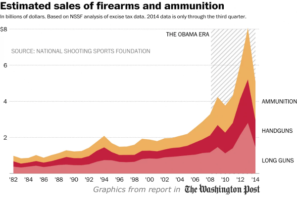 Obama Gun Sales Ammunition Increase NSSF Trend Washington Post